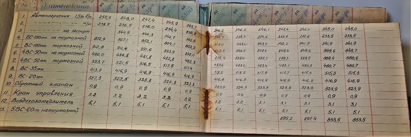 Книга перечень трудоемкости основных изделий за 1966 г. 